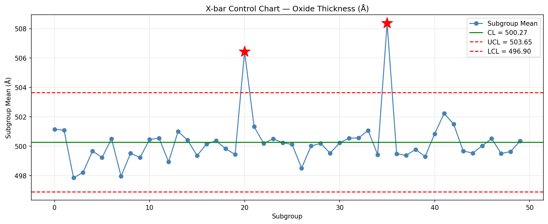 X-bar control chart with two synthetic out-of-control signals
